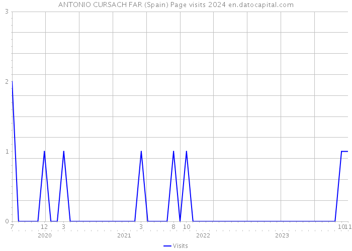 ANTONIO CURSACH FAR (Spain) Page visits 2024 