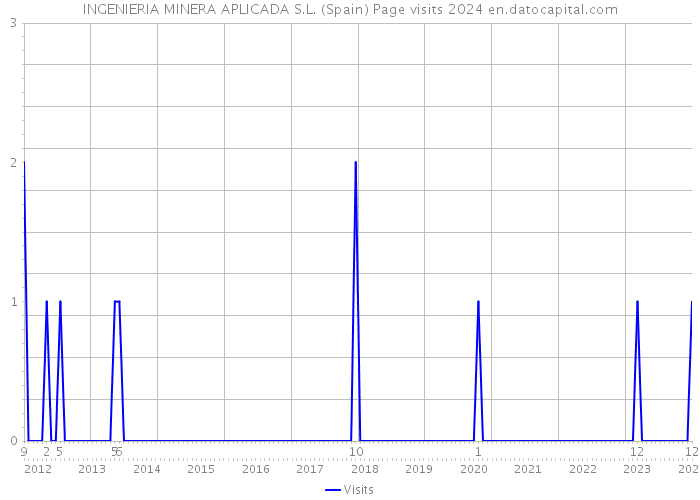 INGENIERIA MINERA APLICADA S.L. (Spain) Page visits 2024 