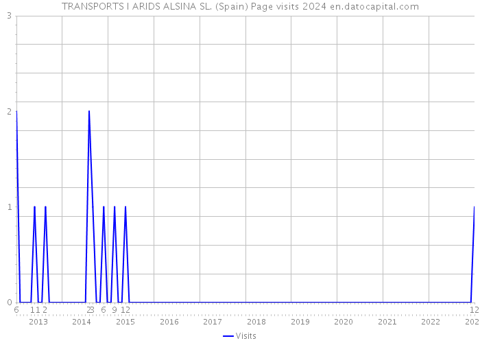 TRANSPORTS I ARIDS ALSINA SL. (Spain) Page visits 2024 