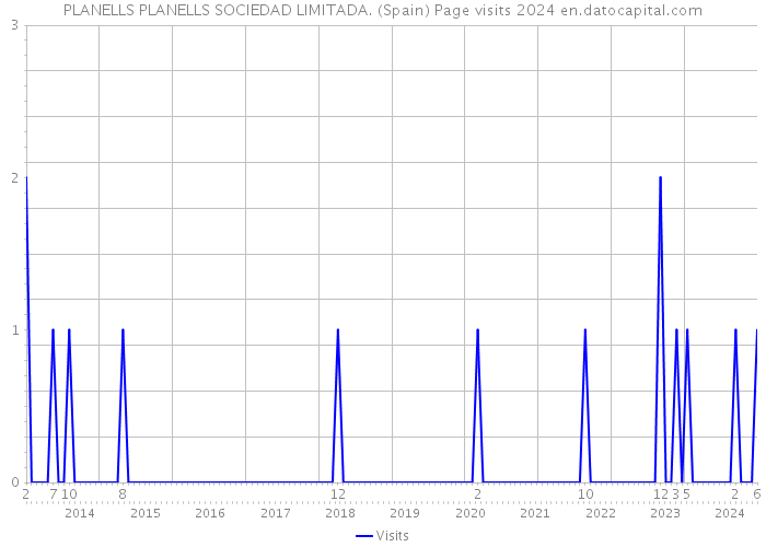 PLANELLS PLANELLS SOCIEDAD LIMITADA. (Spain) Page visits 2024 