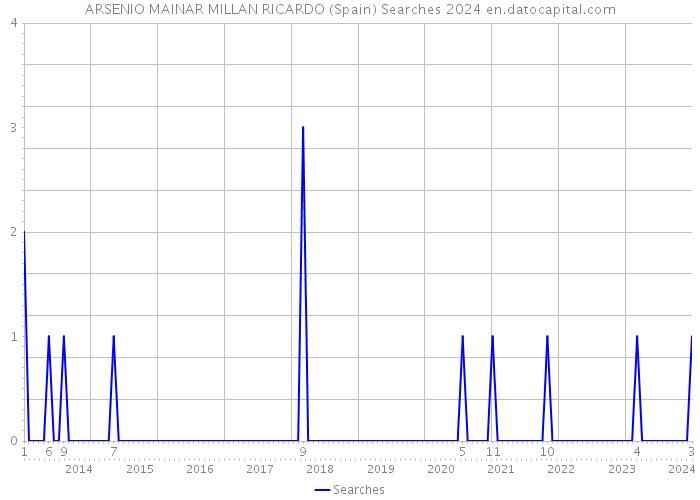 ARSENIO MAINAR MILLAN RICARDO (Spain) Searches 2024 