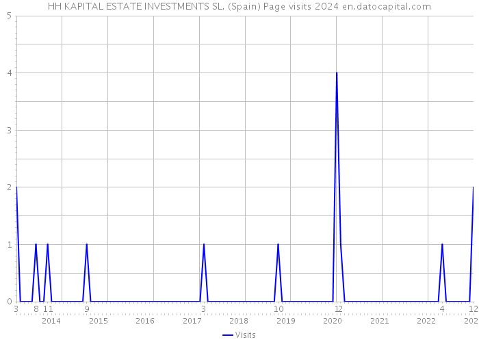 HH KAPITAL ESTATE INVESTMENTS SL. (Spain) Page visits 2024 