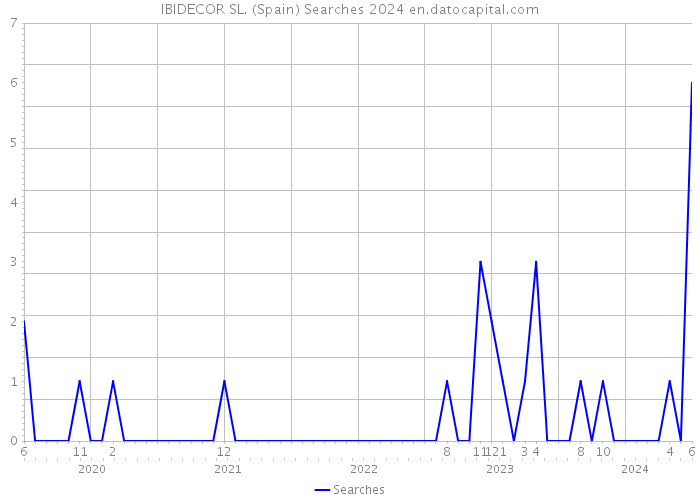 IBIDECOR SL. (Spain) Searches 2024 