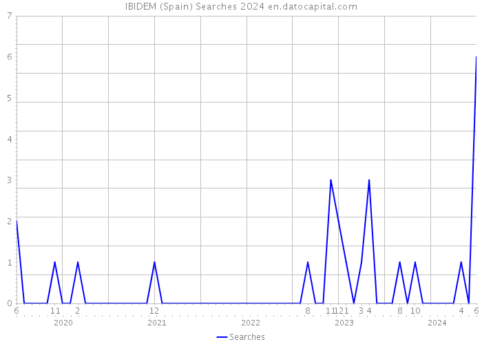 IBIDEM (Spain) Searches 2024 