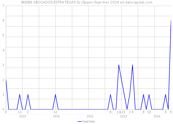 IBIDEM ABOGADOS ESTRATEGAS SL (Spain) Searches 2024 