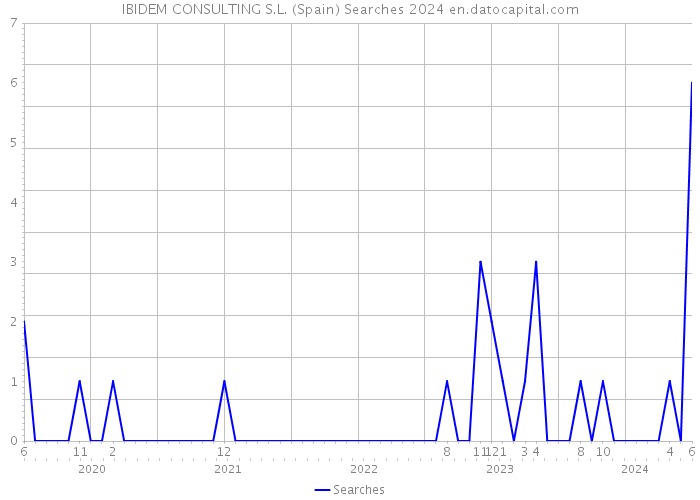 IBIDEM CONSULTING S.L. (Spain) Searches 2024 