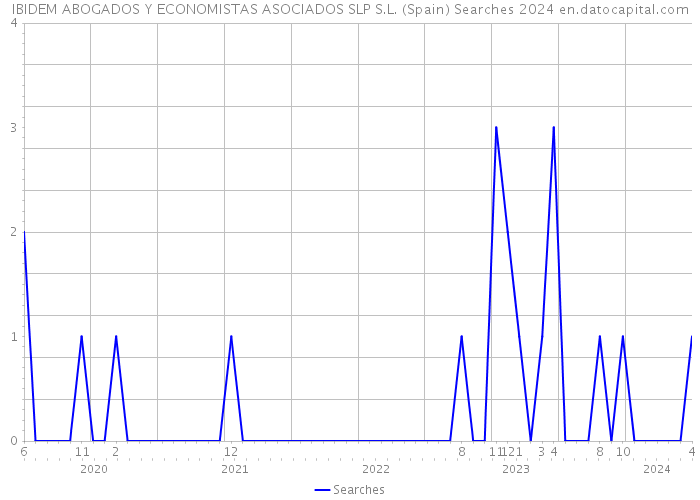 IBIDEM ABOGADOS Y ECONOMISTAS ASOCIADOS SLP S.L. (Spain) Searches 2024 