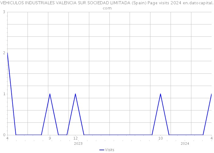 VEHICULOS INDUSTRIALES VALENCIA SUR SOCIEDAD LIMITADA (Spain) Page visits 2024 