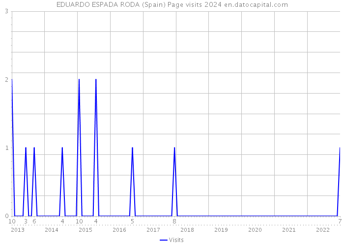 EDUARDO ESPADA RODA (Spain) Page visits 2024 