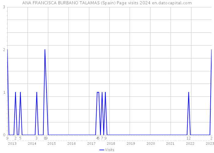ANA FRANCISCA BURBANO TALAMAS (Spain) Page visits 2024 