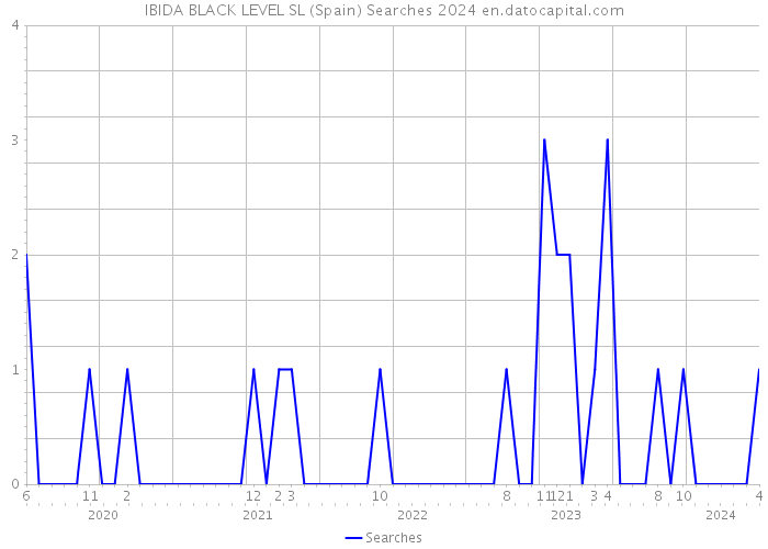 IBIDA BLACK LEVEL SL (Spain) Searches 2024 