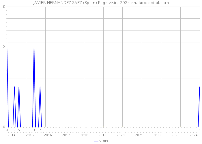 JAVIER HERNANDEZ SAEZ (Spain) Page visits 2024 