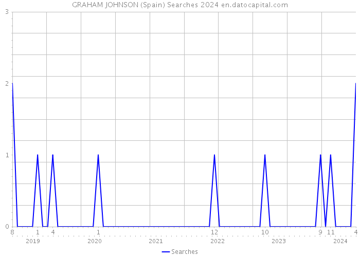 GRAHAM JOHNSON (Spain) Searches 2024 