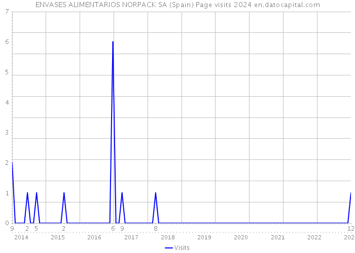 ENVASES ALIMENTARIOS NORPACK SA (Spain) Page visits 2024 