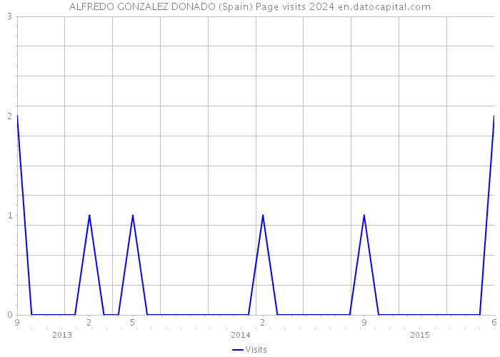 ALFREDO GONZALEZ DONADO (Spain) Page visits 2024 