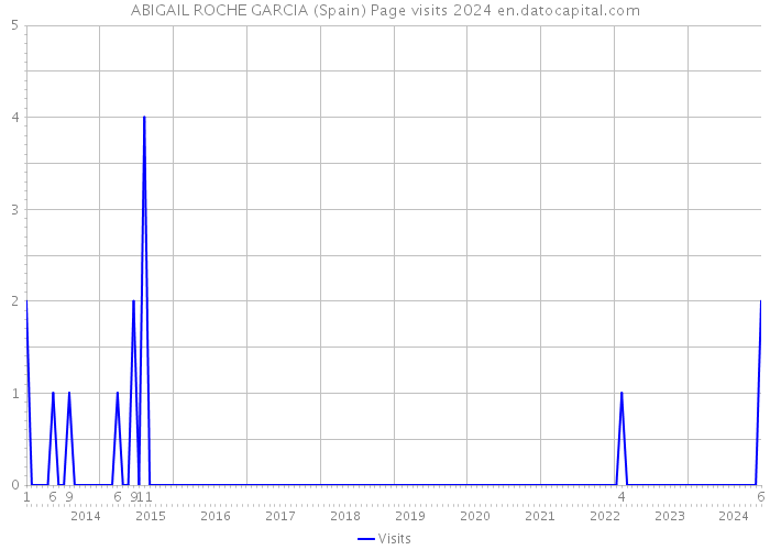 ABIGAIL ROCHE GARCIA (Spain) Page visits 2024 