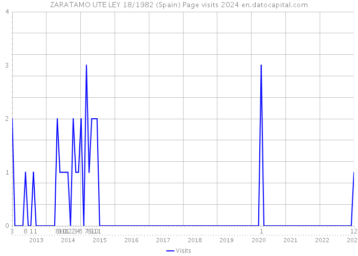 ZARATAMO UTE LEY 18/1982 (Spain) Page visits 2024 