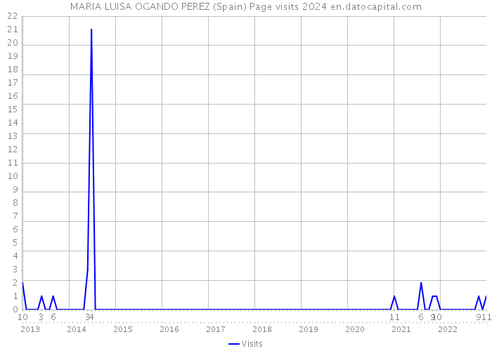 MARIA LUISA OGANDO PEREZ (Spain) Page visits 2024 