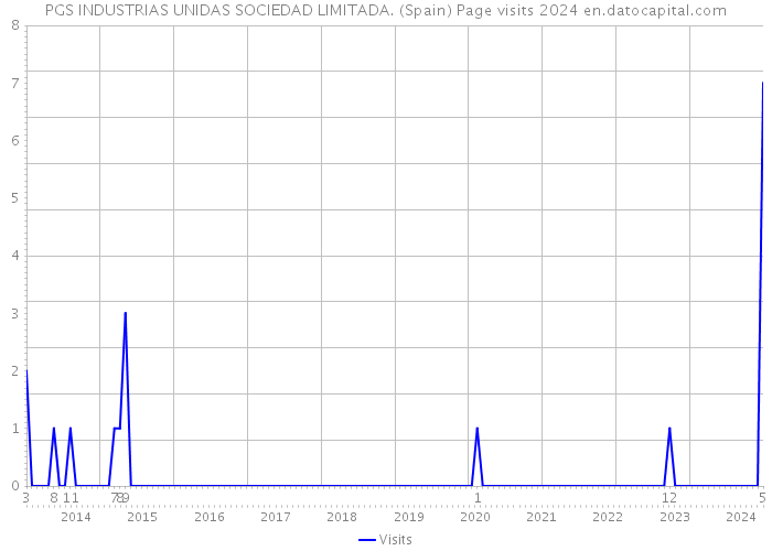 PGS INDUSTRIAS UNIDAS SOCIEDAD LIMITADA. (Spain) Page visits 2024 
