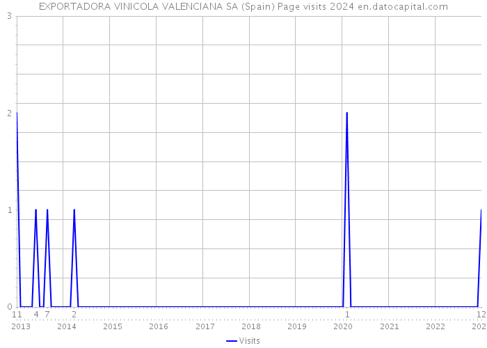 EXPORTADORA VINICOLA VALENCIANA SA (Spain) Page visits 2024 