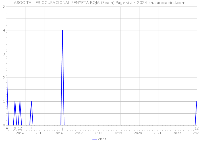 ASOC TALLER OCUPACIONAL PENYETA ROJA (Spain) Page visits 2024 