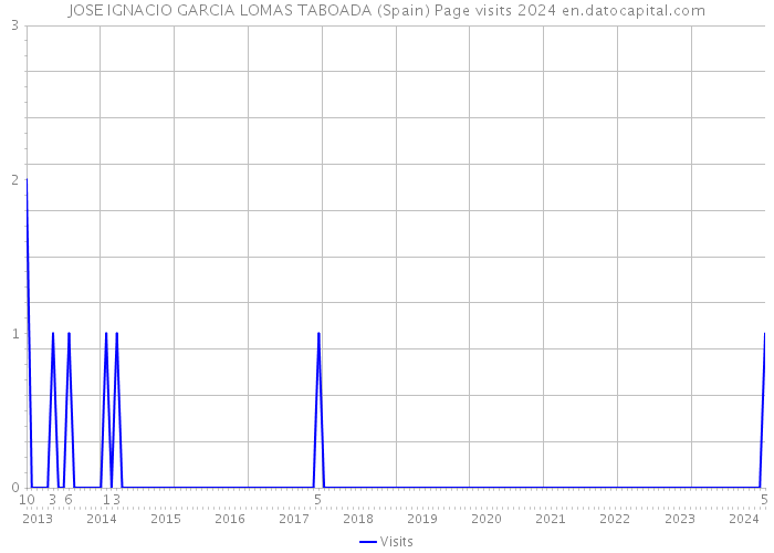JOSE IGNACIO GARCIA LOMAS TABOADA (Spain) Page visits 2024 
