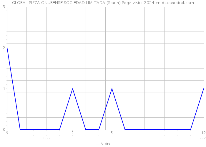 GLOBAL PIZZA ONUBENSE SOCIEDAD LIMITADA (Spain) Page visits 2024 