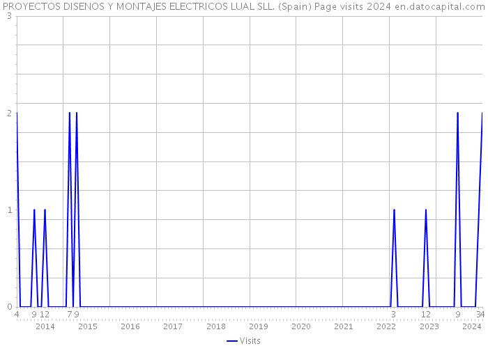 PROYECTOS DISENOS Y MONTAJES ELECTRICOS LUAL SLL. (Spain) Page visits 2024 