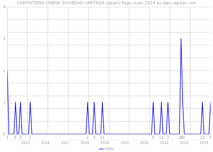 CARPINTERIA ONENA SOCIEDAD LIMITADA (Spain) Page visits 2024 