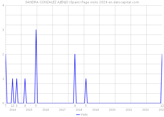 SANDRA GONZALEZ AJENJO (Spain) Page visits 2024 