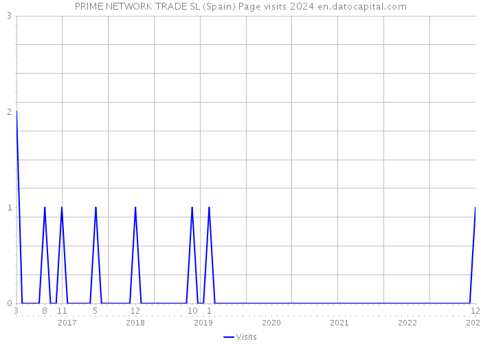 PRIME NETWORK TRADE SL (Spain) Page visits 2024 