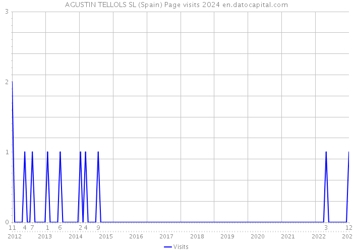 AGUSTIN TELLOLS SL (Spain) Page visits 2024 