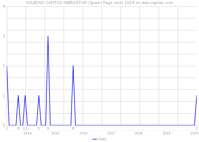 SOLEDAD CANTOS ABERASTURI (Spain) Page visits 2024 