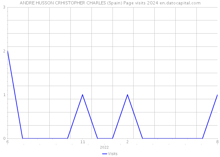 ANDRE HUSSON CRHISTOPHER CHARLES (Spain) Page visits 2024 