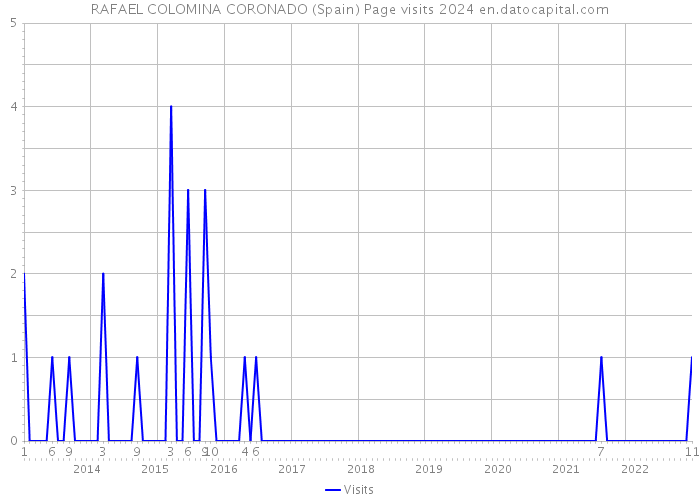 RAFAEL COLOMINA CORONADO (Spain) Page visits 2024 