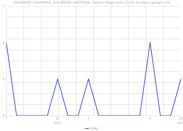 NASAMAR CANARIAS, SOCIEDAD LIMITADA. (Spain) Page visits 2024 