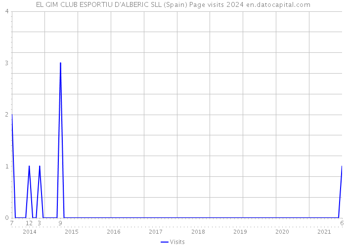 EL GIM CLUB ESPORTIU D'ALBERIC SLL (Spain) Page visits 2024 