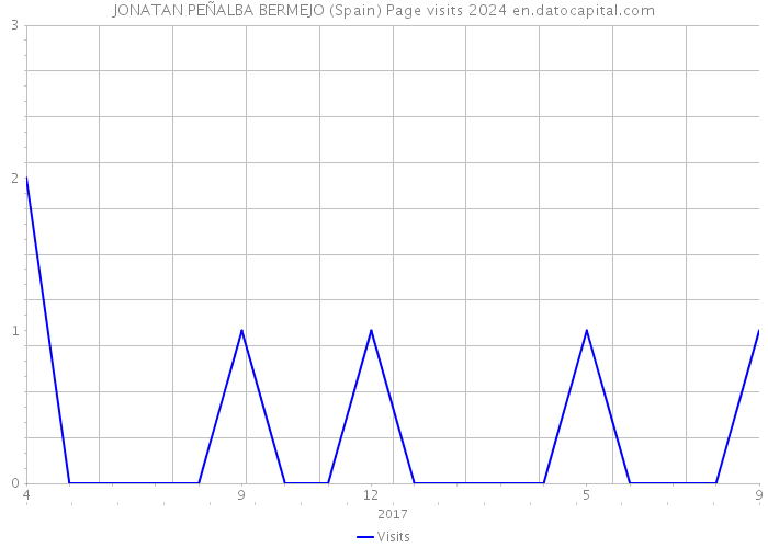 JONATAN PEÑALBA BERMEJO (Spain) Page visits 2024 
