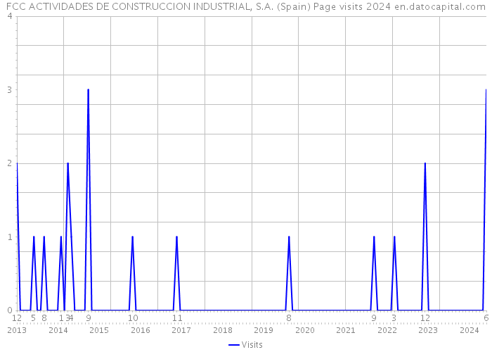 FCC ACTIVIDADES DE CONSTRUCCION INDUSTRIAL, S.A. (Spain) Page visits 2024 