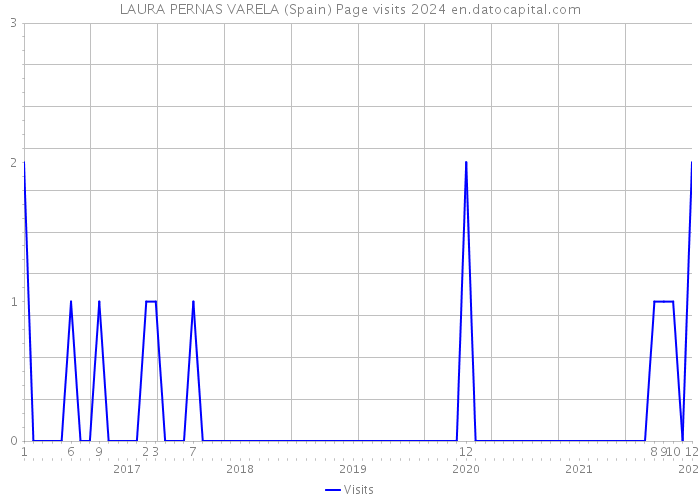 LAURA PERNAS VARELA (Spain) Page visits 2024 
