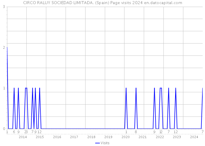 CIRCO RALUY SOCIEDAD LIMITADA. (Spain) Page visits 2024 