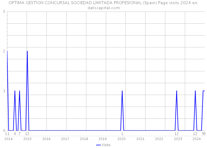 OPTIMA GESTION CONCURSAL SOCIEDAD LIMITADA PROFESIONAL (Spain) Page visits 2024 