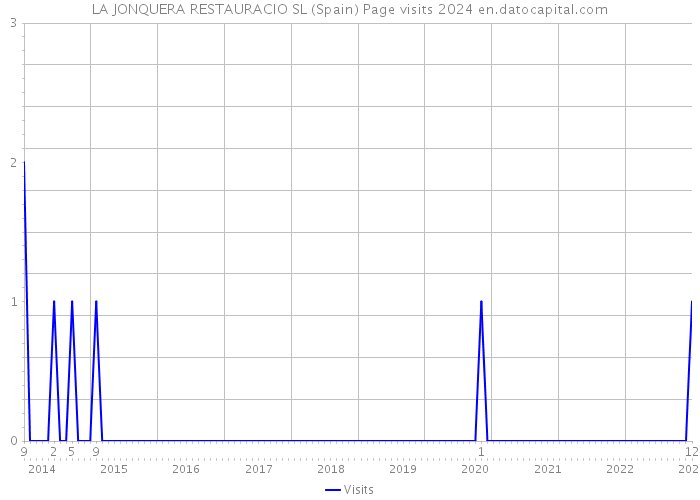 LA JONQUERA RESTAURACIO SL (Spain) Page visits 2024 