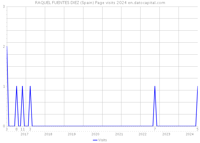 RAQUEL FUENTES DIEZ (Spain) Page visits 2024 