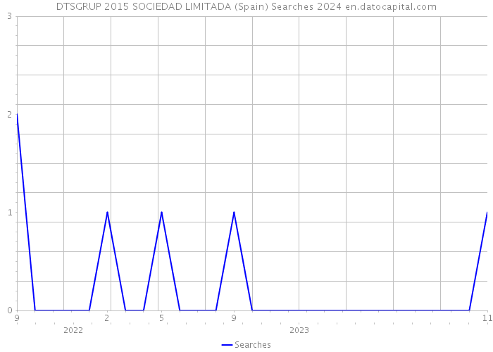 DTSGRUP 2015 SOCIEDAD LIMITADA (Spain) Searches 2024 