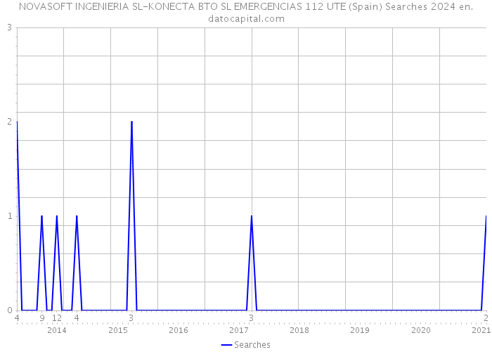 NOVASOFT INGENIERIA SL-KONECTA BTO SL EMERGENCIAS 112 UTE (Spain) Searches 2024 