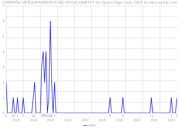 COMPAÑIA DE EQUIPAMIENTOS DEL HOGAR HABITAT SA (Spain) Page visits 2024 