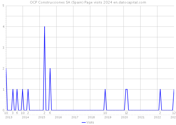 OCP Construcciones SA (Spain) Page visits 2024 