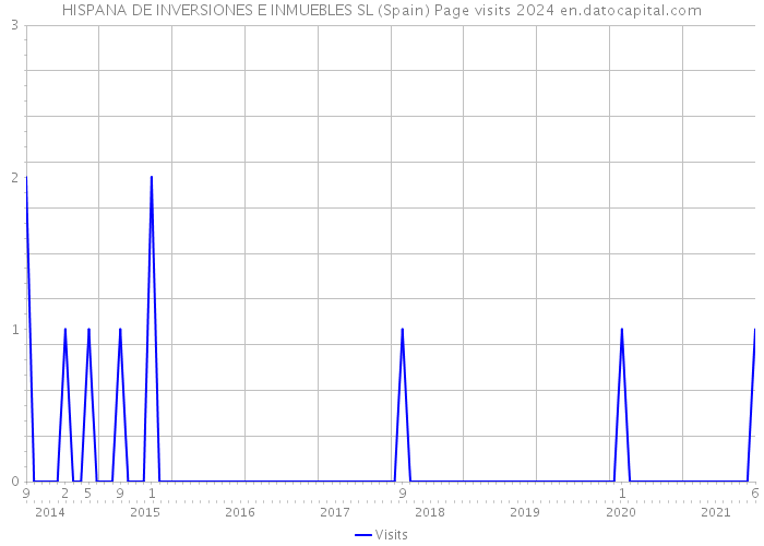 HISPANA DE INVERSIONES E INMUEBLES SL (Spain) Page visits 2024 