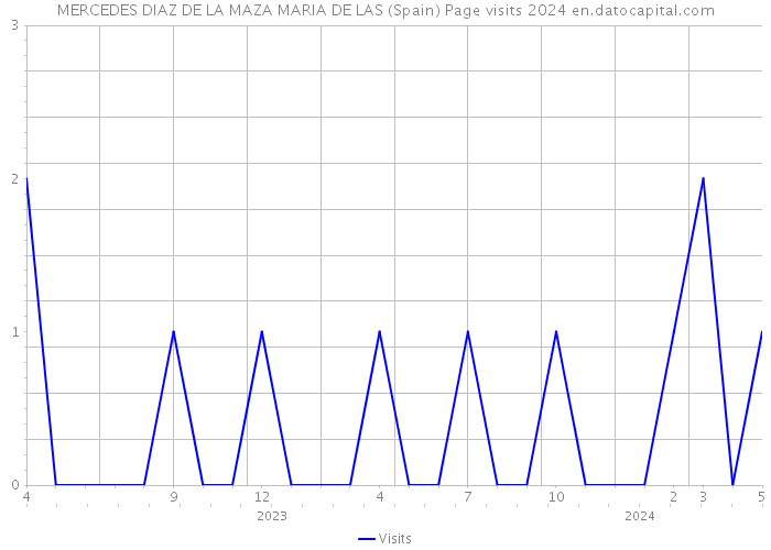 MERCEDES DIAZ DE LA MAZA MARIA DE LAS (Spain) Page visits 2024 